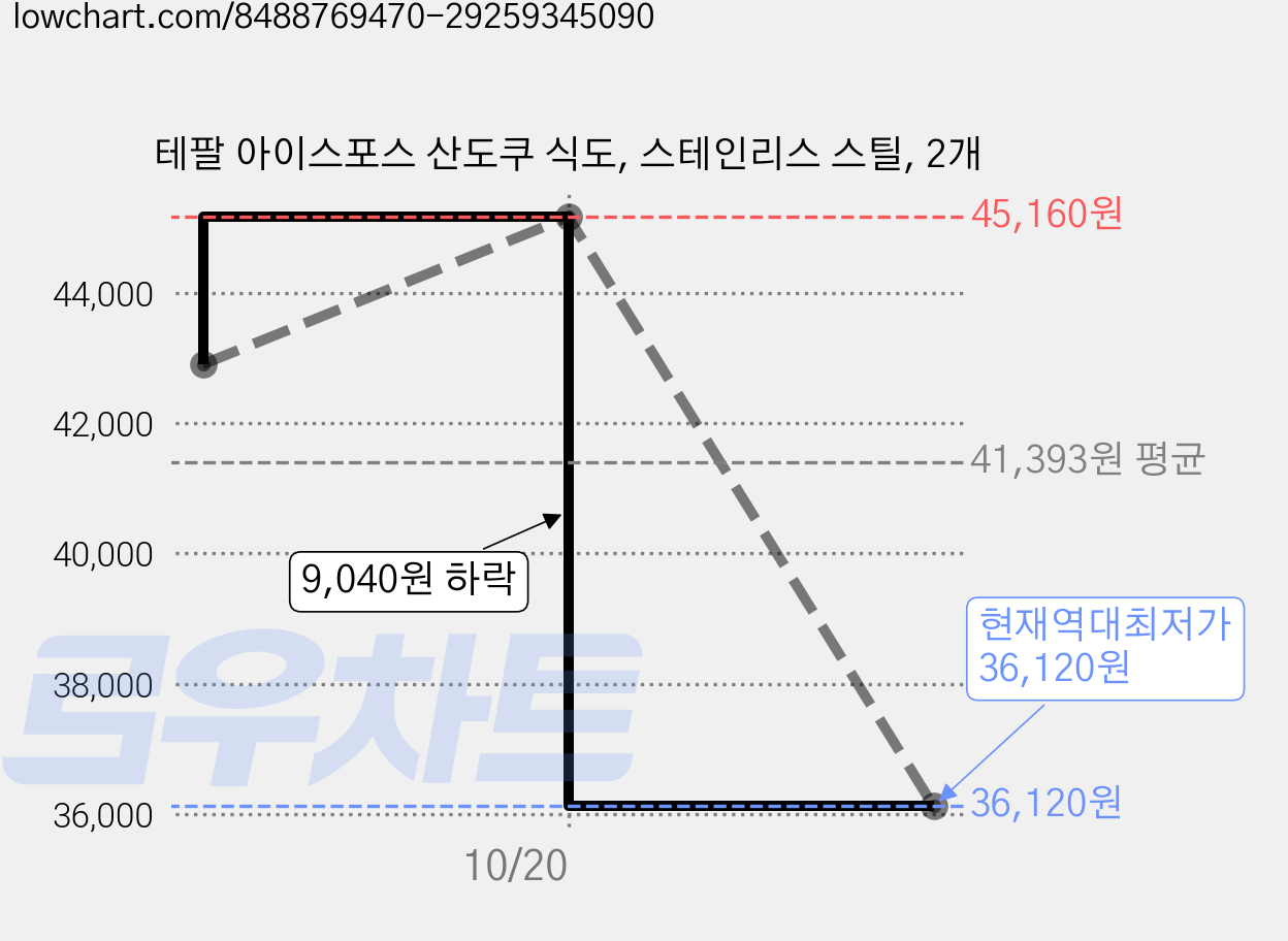 테팔 아이스포스 산도쿠 식도, 스테인리스 스틸, 2개 가격 변동 차트, 현재가 36,120원, 역대최저가