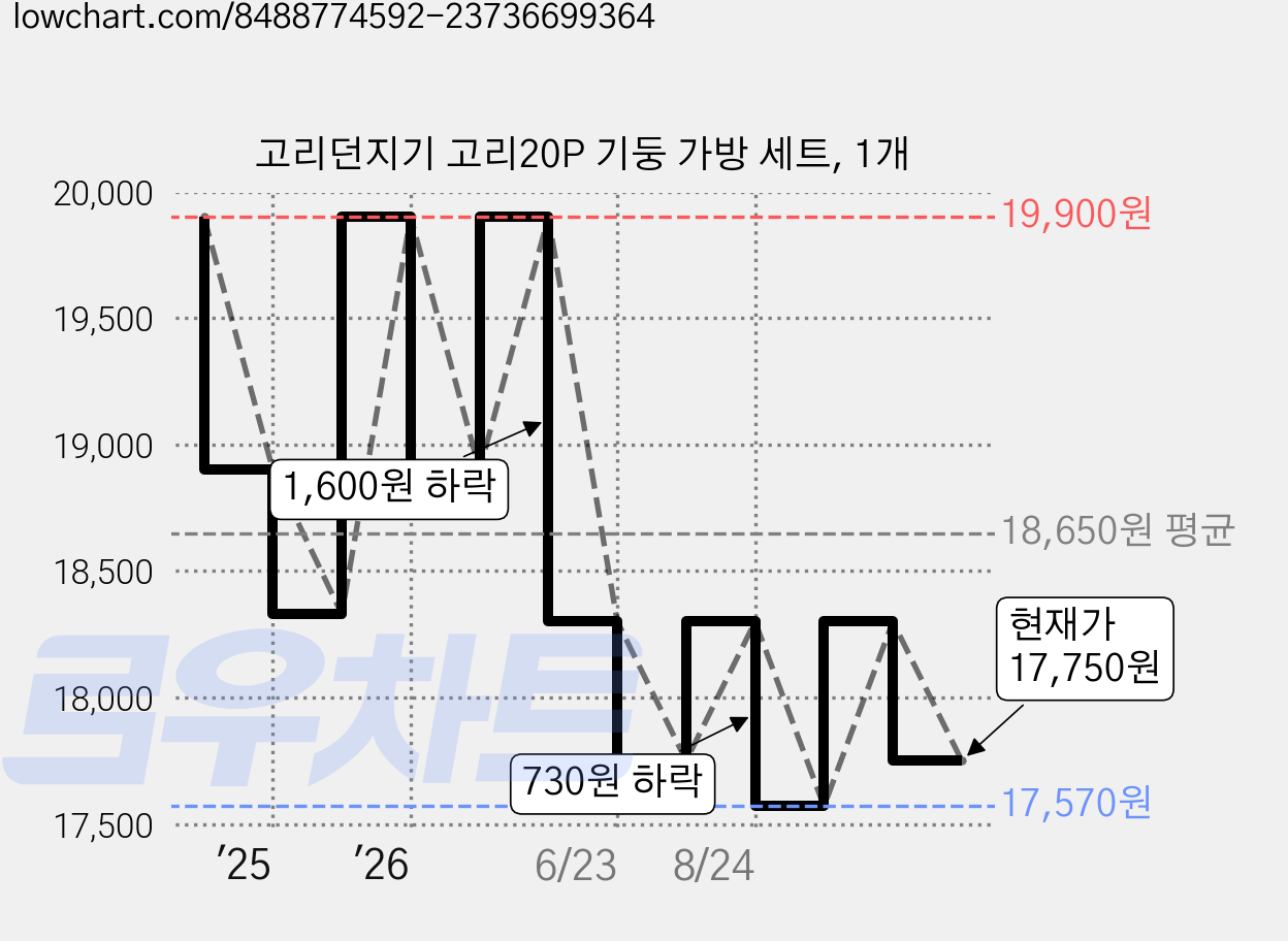 고리던지기 고리20P 기둥 가방 세트, 1개 가격 변동 차트, 현재가 17,750원, 관측 최저가 17,570원