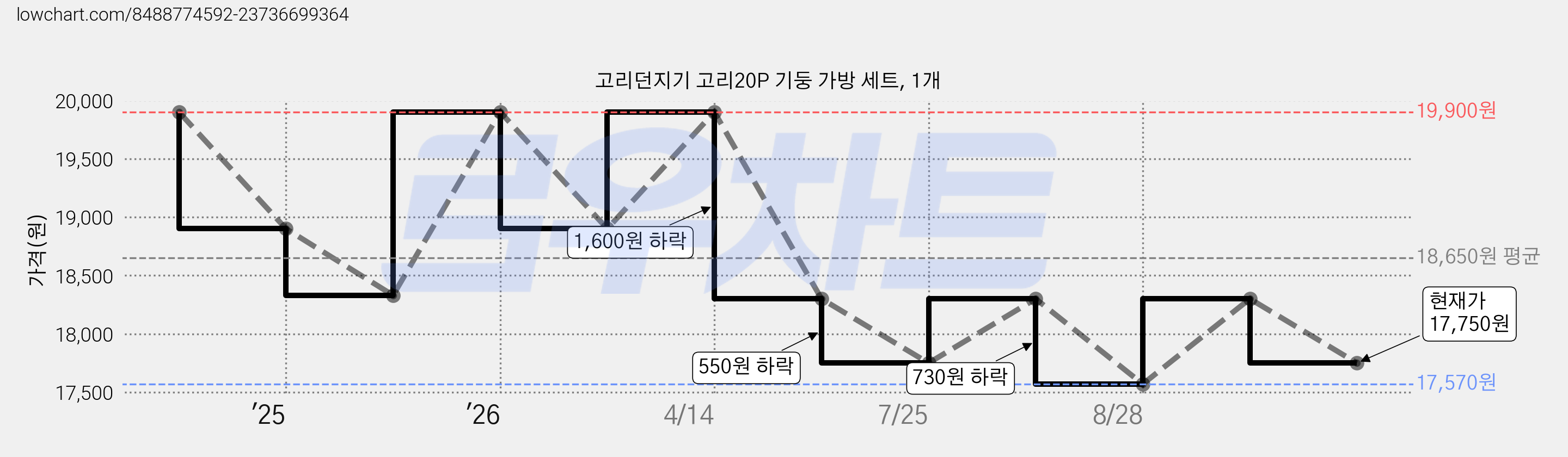 고리던지기 고리20P 기둥 가방 세트, 1개 가격 변동 차트, 현재가 17,750원, 관측 최저가 17,570원