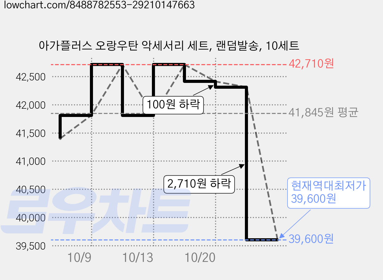 아가플러스 오랑우탄 악세서리 세트, 랜덤발송, 10세트 가격 변동 차트, 현재가 39,600원, 역대최저가