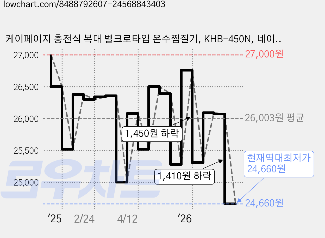 케이페이지 충전식 복대 벨크로타입 온수찜질기, KHB-450N, 네이비 가격 변동 차트, 현재가 24,660원, 역대최저가