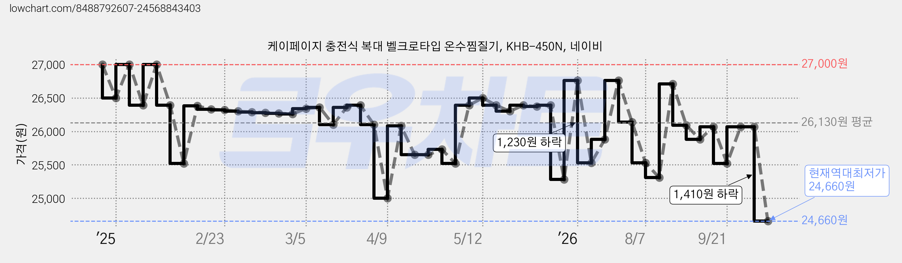 케이페이지 충전식 복대 벨크로타입 온수찜질기, KHB-450N, 네이비 가격 변동 차트, 현재가 24,660원, 역대최저가