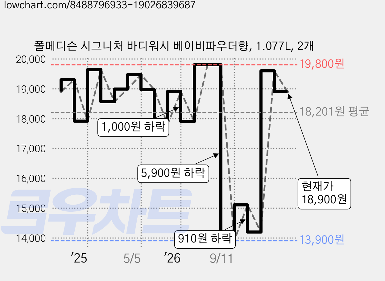 폴메디슨 시그니처 바디워시 베이비파우더향, 1.077L, 2개 가격 변동 차트, 현재가 18,900원, 관측 최저가 13,900원