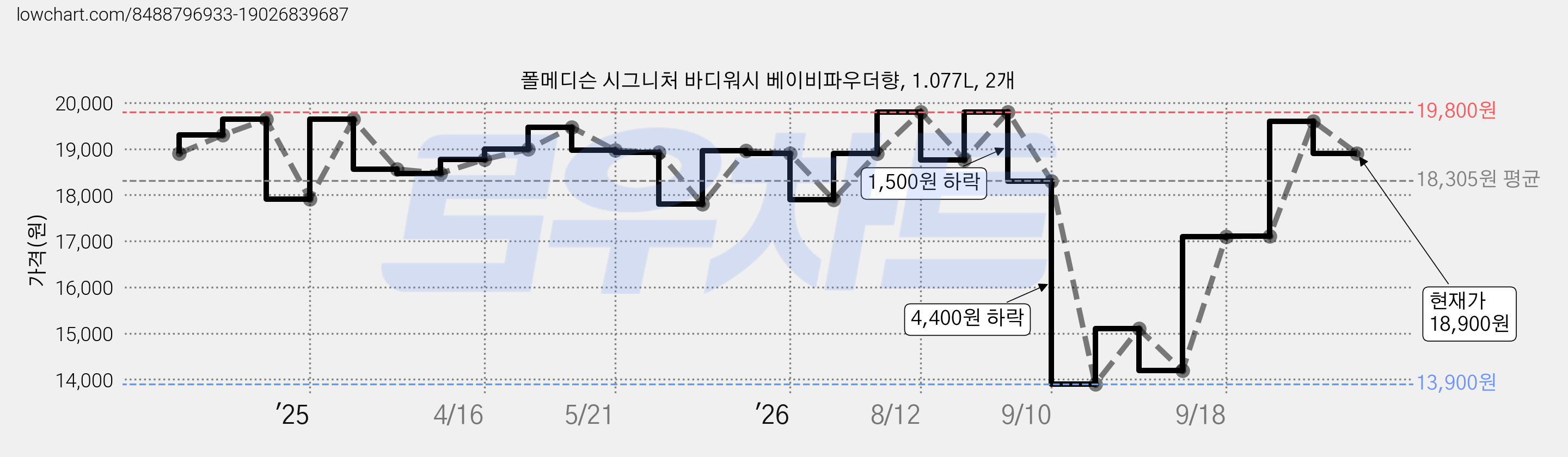 폴메디슨 시그니처 바디워시 베이비파우더향, 1.077L, 2개 가격 변동 차트, 현재가 18,900원, 관측 최저가 13,900원