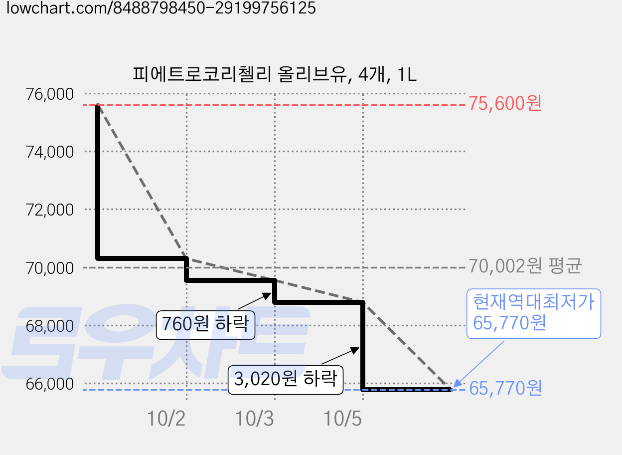 피에트로코리첼리 올리브유, 4개, 1L 가격 변동 차트, 현재가 65,770원, 역대최저가