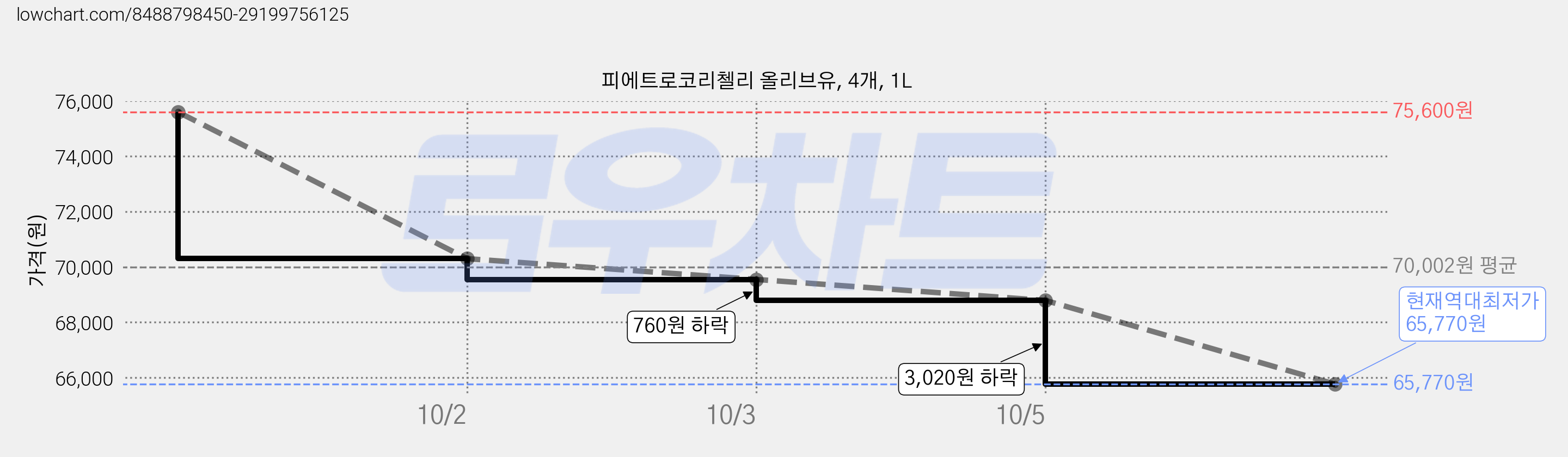 피에트로코리첼리 올리브유, 4개, 1L 가격 변동 차트, 현재가 65,770원, 역대최저가