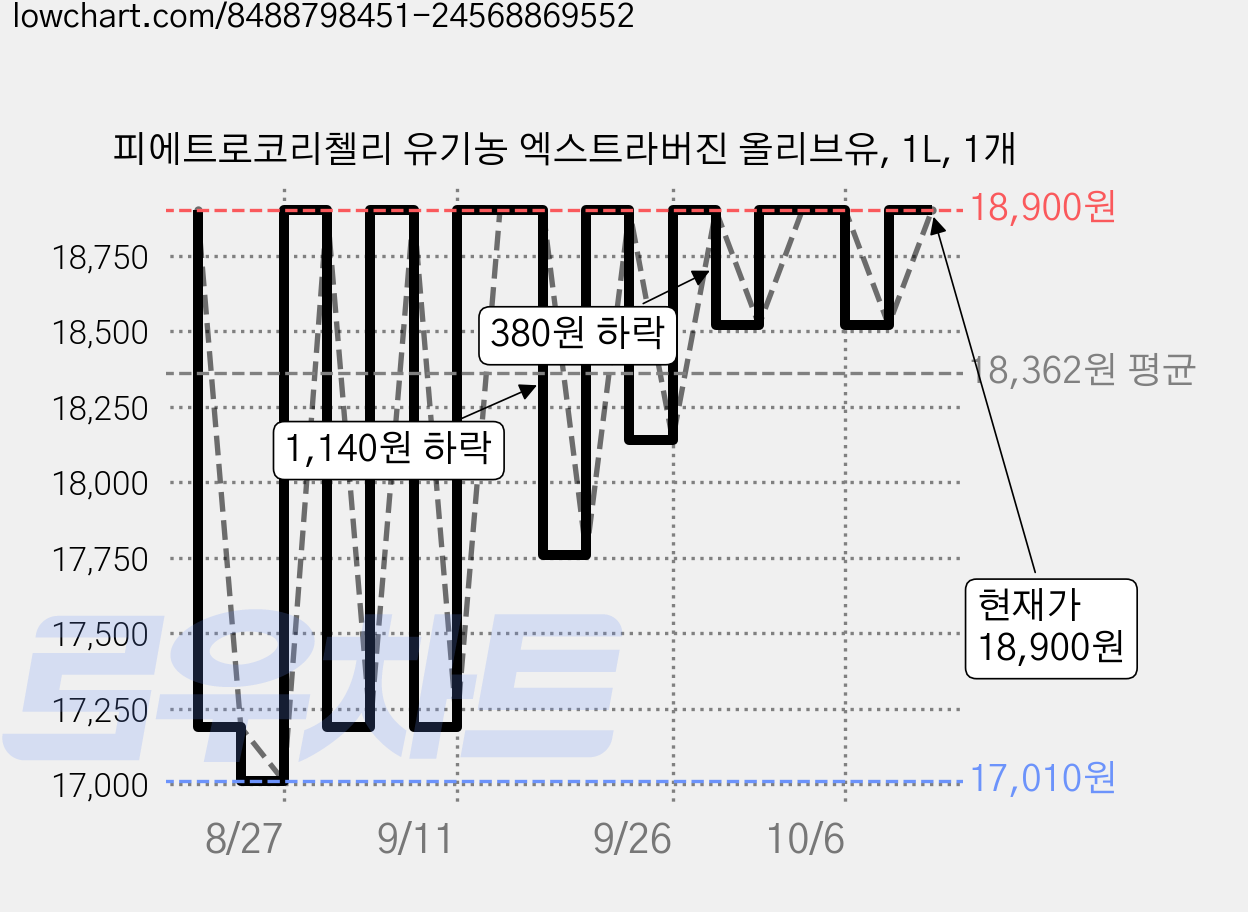 피에트로코리첼리 유기농 엑스트라버진 올리브유, 1L, 1개 가격 변동 차트, 현재가 16,060원, 역대최저가