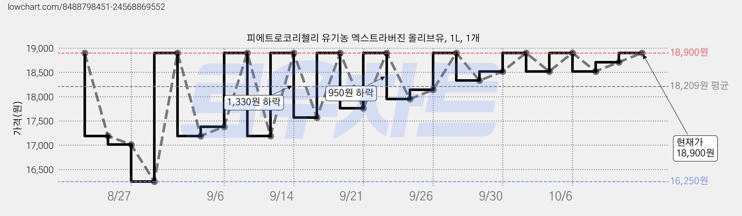 피에트로코리첼리 유기농 엑스트라버진 올리브유, 1L, 1개 가격 변동 차트, 현재가 16,060원, 역대최저가