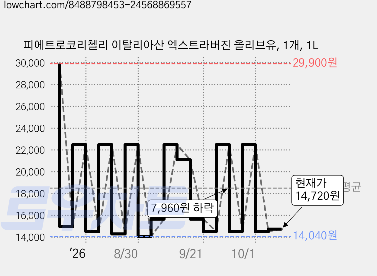 피에트로코리첼리 이탈리아산 엑스트라버진 올리브유, 1개, 1L 가격 변동 차트, 현재가 14,720원, 관측 최저가 12,910원