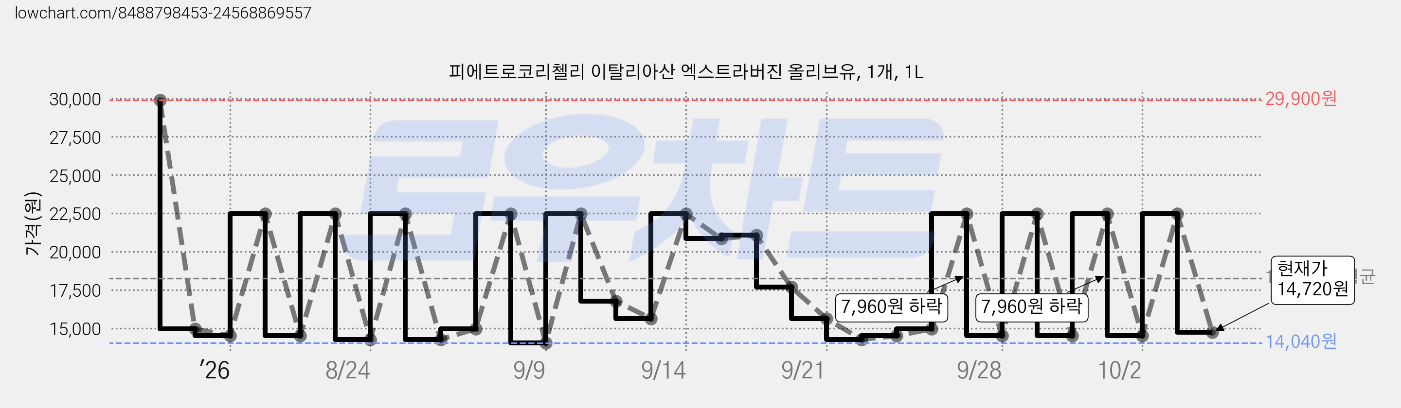 피에트로코리첼리 이탈리아산 엑스트라버진 올리브유, 1개, 1L 가격 변동 차트, 현재가 14,720원, 관측 최저가 12,910원