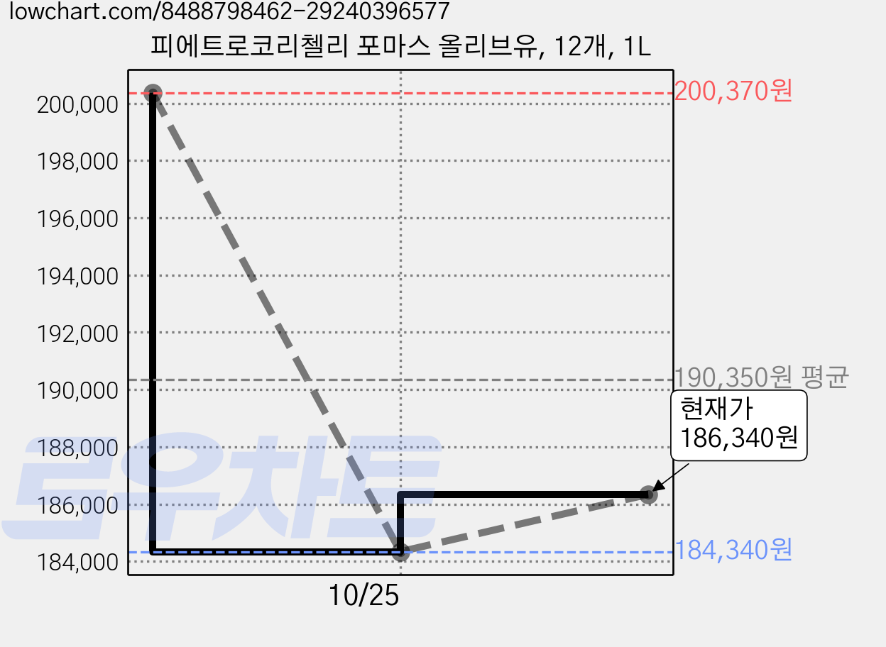 피에트로코리첼리 포마스 올리브유, 12개, 1L 가격 변동 차트, 현재가 184,340원, 역대최저가
