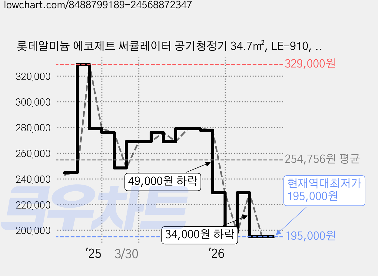 롯데알미늄 에코제트 써큘레이터 공기청정기 34.7㎡, LE-910, 화이트 가격 변동 차트, 현재가 195,000원, 역대최저가
