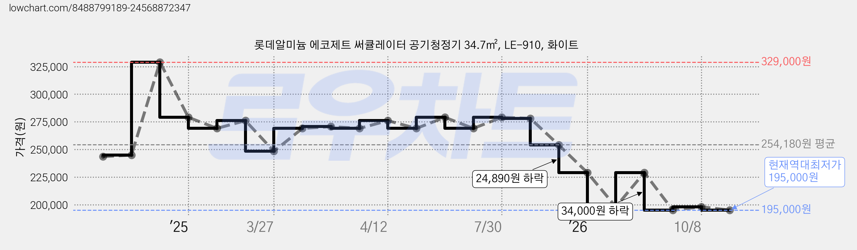 롯데알미늄 에코제트 써큘레이터 공기청정기 34.7㎡, LE-910, 화이트 가격 변동 차트, 현재가 195,000원, 역대최저가