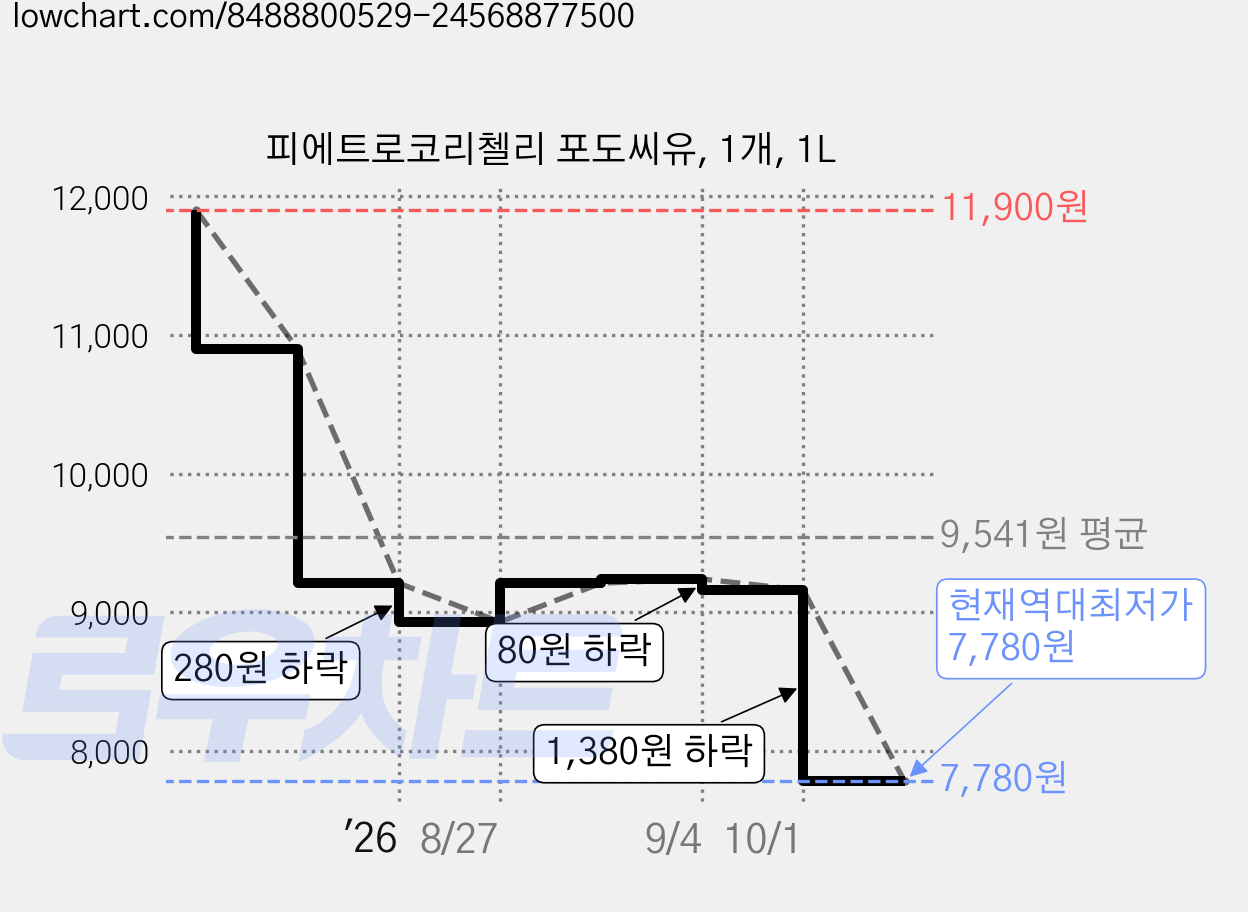 피에트로코리첼리 포도씨유, 1개, 1L 가격 변동 차트, 현재가 7,780원, 역대최저가