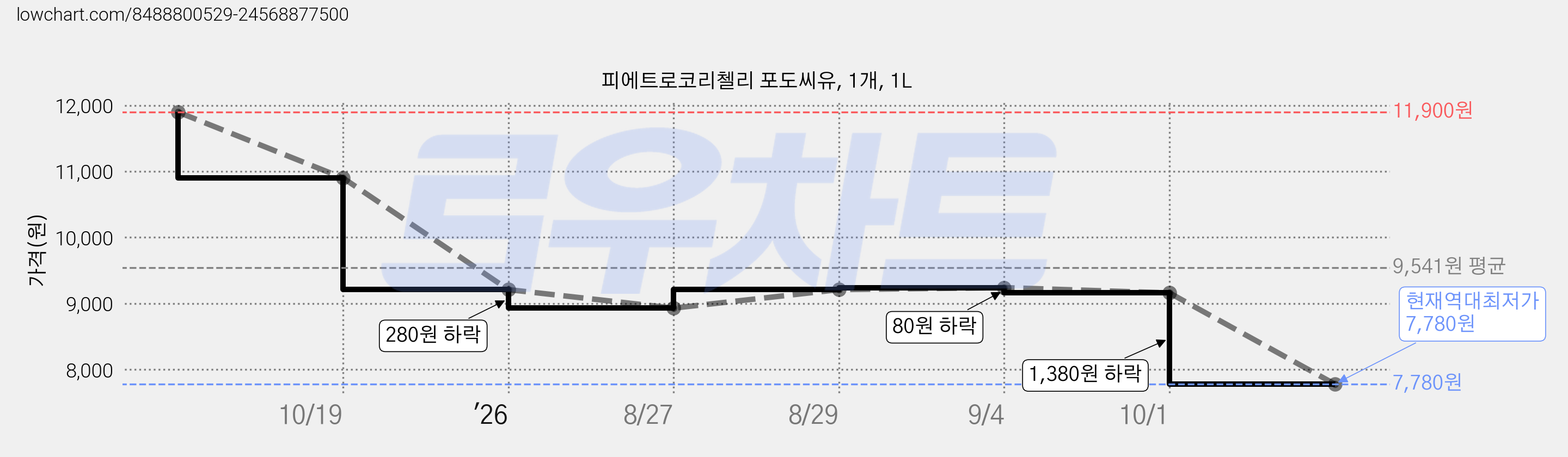 피에트로코리첼리 포도씨유, 1개, 1L 가격 변동 차트, 현재가 7,780원, 역대최저가