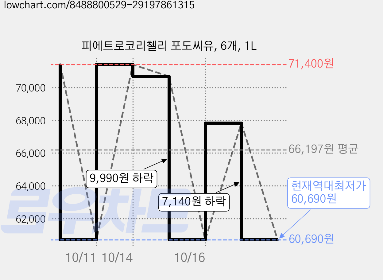 피에트로코리첼리 포도씨유, 6개, 1L 가격 변동 차트, 현재가 60,690원, 역대최저가