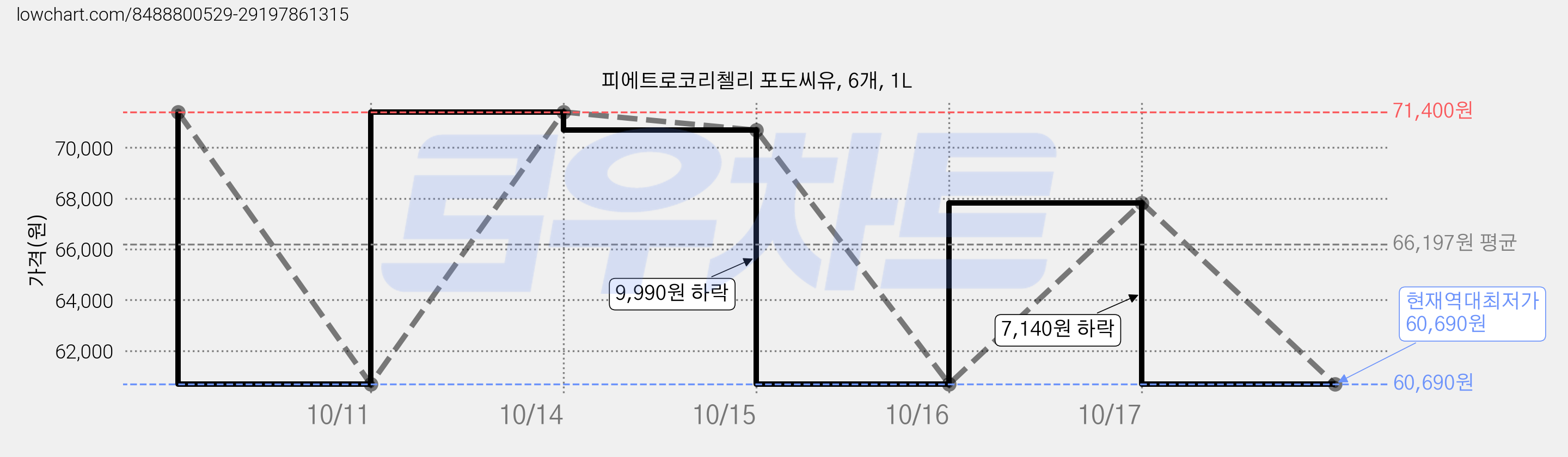 피에트로코리첼리 포도씨유, 6개, 1L 가격 변동 차트, 현재가 60,690원, 역대최저가