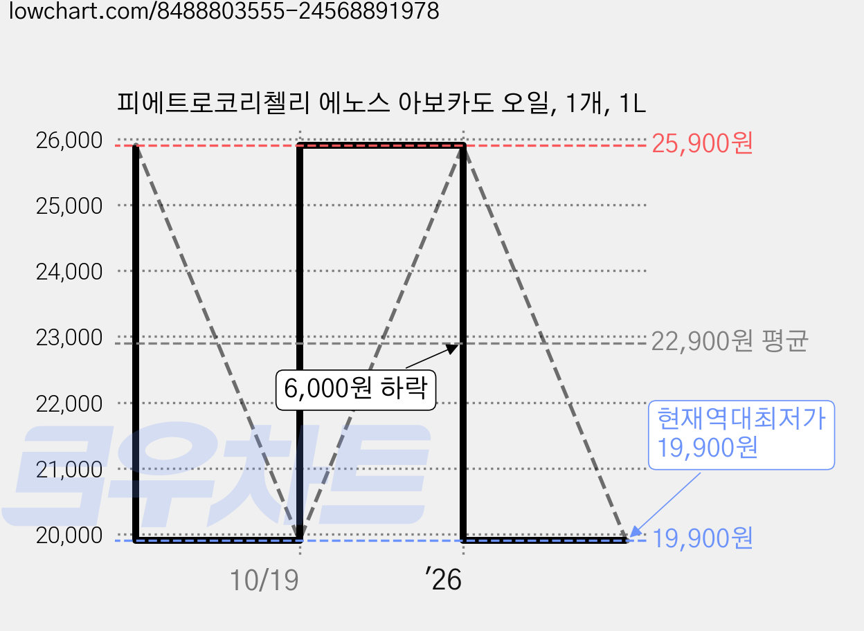 피에트로코리첼리 에노스 아보카도 오일, 1개, 1L 가격 변동 차트, 현재가 19,900원, 역대최저가