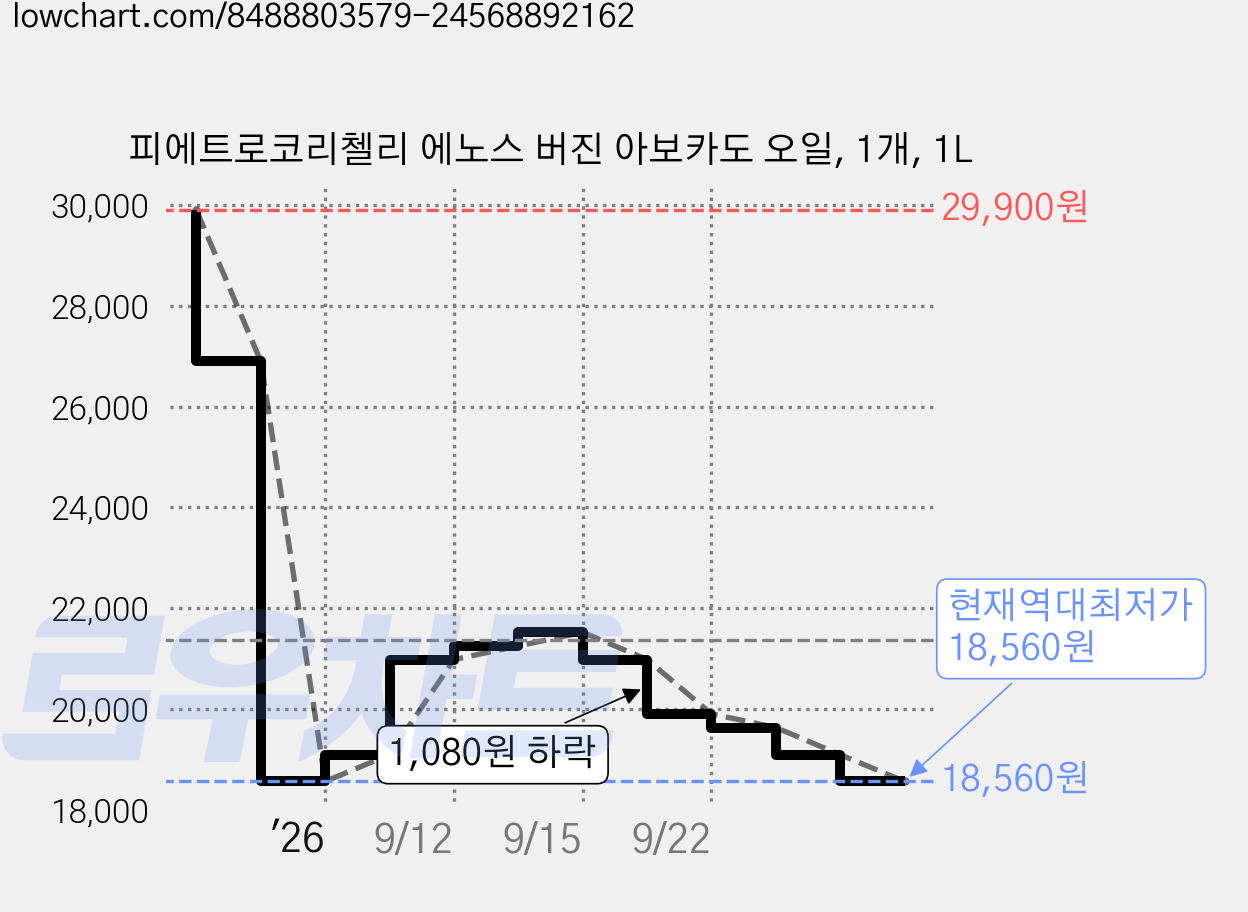 피에트로코리첼리 에노스 버진 아보카도 오일, 1개, 1L 가격 변동 차트, 현재가 18,560원, 역대최저가