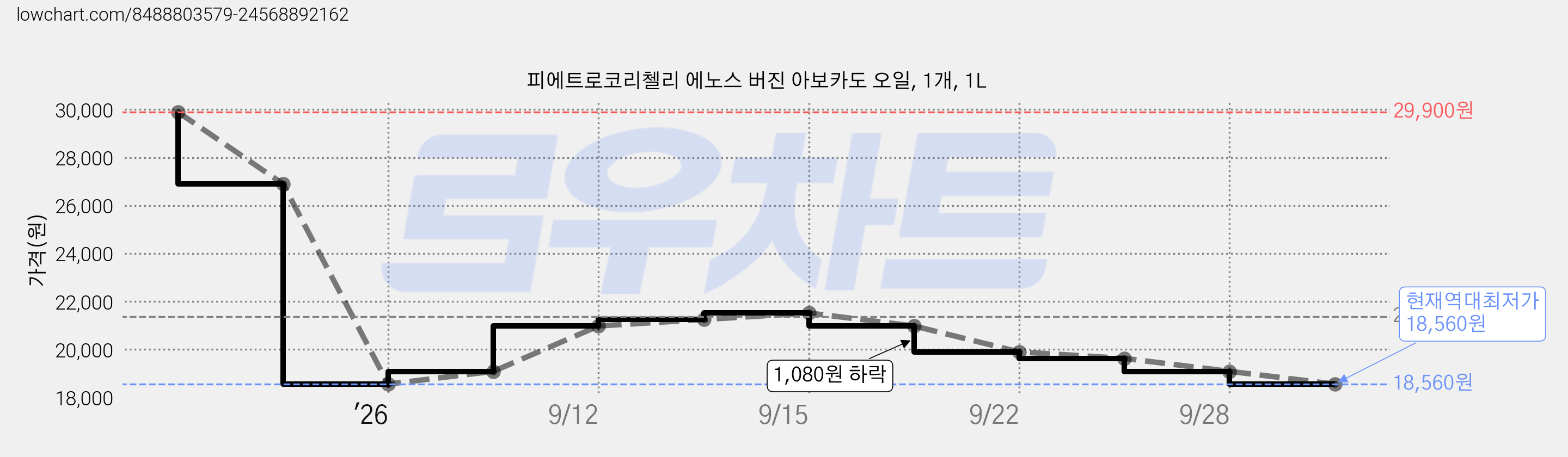 피에트로코리첼리 에노스 버진 아보카도 오일, 1개, 1L 가격 변동 차트, 현재가 18,560원, 역대최저가