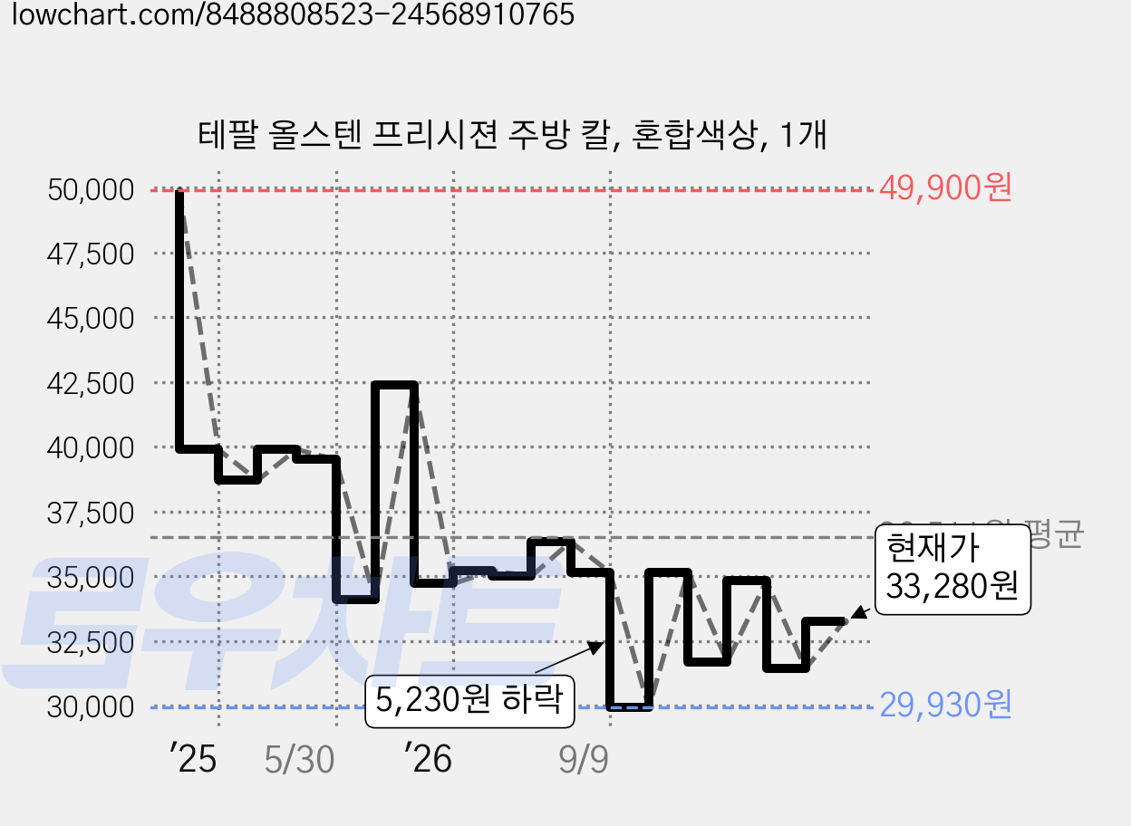테팔 올스텐 프리시젼 주방 칼, 혼합색상, 1개 가격 변동 차트, 현재가 33,280원, 관측 최저가 29,490원