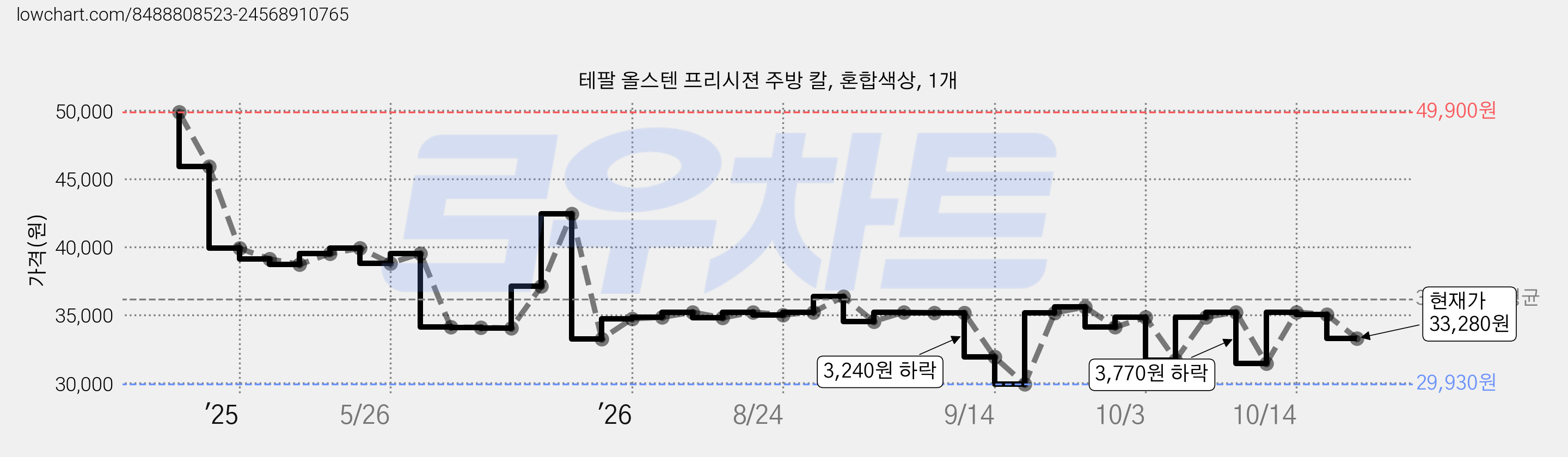 테팔 올스텐 프리시젼 주방 칼, 혼합색상, 1개 가격 변동 차트, 현재가 33,280원, 관측 최저가 29,490원