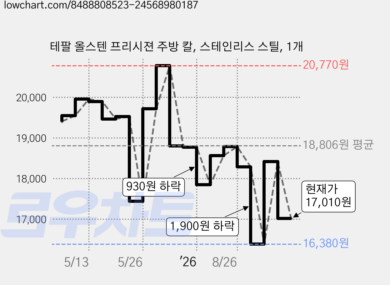 테팔 올스텐 프리시젼 주방 칼, 스테인리스 스틸, 1개 가격 변동 차트, 현재가 17,010원, 관측 최저가 16,380원
