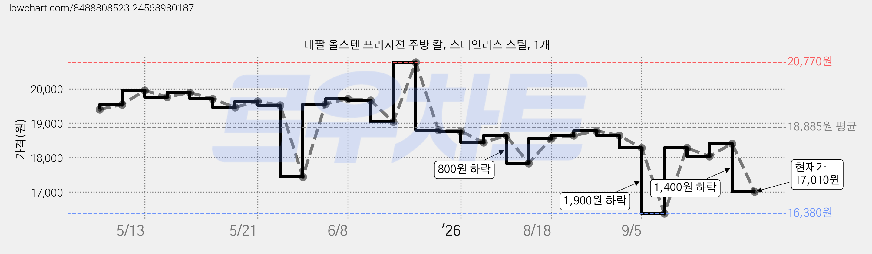 테팔 올스텐 프리시젼 주방 칼, 스테인리스 스틸, 1개 가격 변동 차트, 현재가 17,010원, 관측 최저가 16,380원