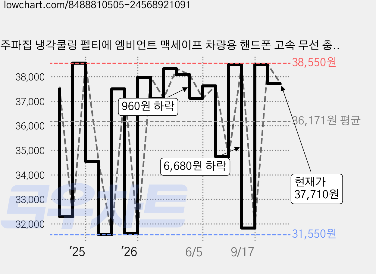주파집 냉각쿨링 펠티에 엠비언트 맥세이프 차량용 핸드폰 고속 무선 충전 거치대, 화이트, CWC06 가격 변동 차트, 현재가 37,710원, 관측 최저가 29,900원
