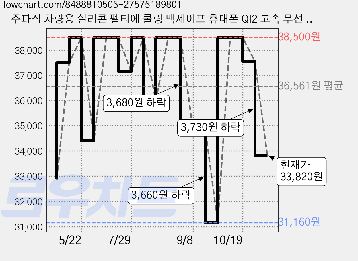 주파집 차량용 실리콘 펠티에 쿨링 맥세이프 휴대폰 QI2 고속 무선 충전 거치대, 블랙, CWC07 가격 변동 차트, 현재가 33,820원, 관측 최저가 31,160원
