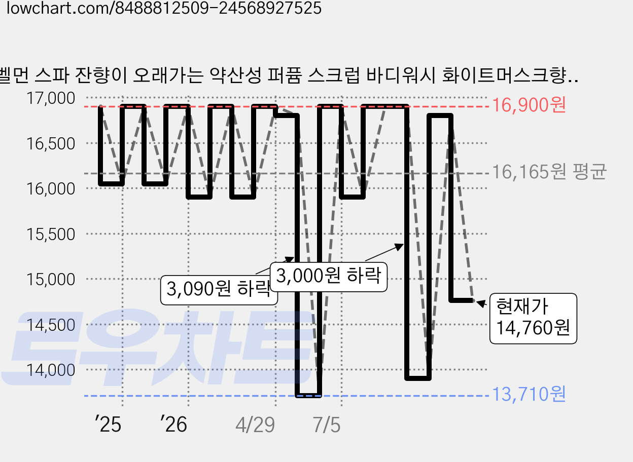 벨먼 스파 잔향이 오래가는 약산성 퍼퓸 스크럽 바디워시 화이트머스크향, 600g, 1개 가격 변동 차트, 현재가 14,760원, 관측 최저가 13,710원