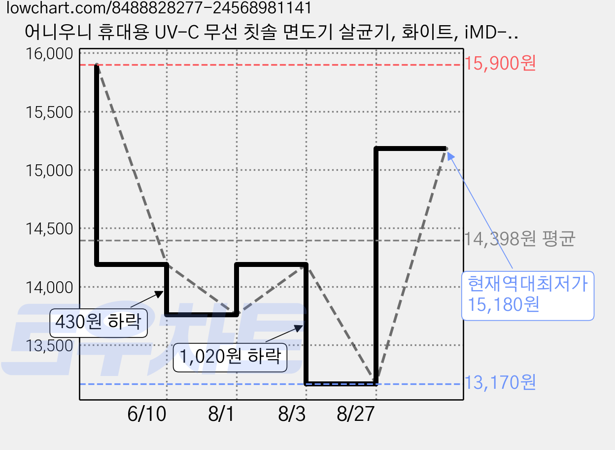 어니우니 휴대용 UV-C 무선 칫솔 면도기 살균기, 화이트, iMD-RM-S9 가격 변동 차트, 현재가 15,180원, 역대최저가