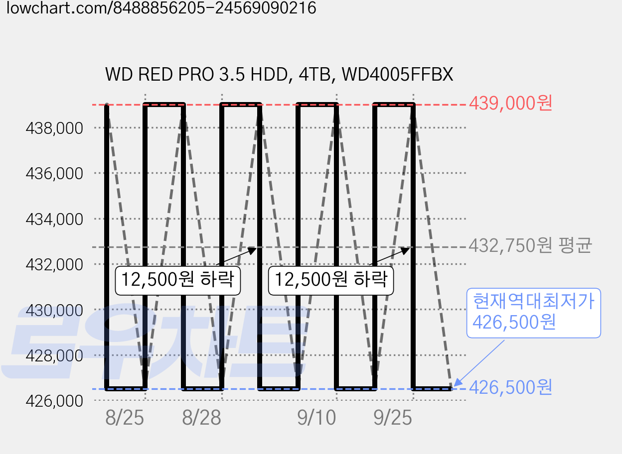 WD RED PRO 3.5 HDD, 4TB, WD4005FFBX 가격 변동 차트, 현재가 426,500원, 역대최저가