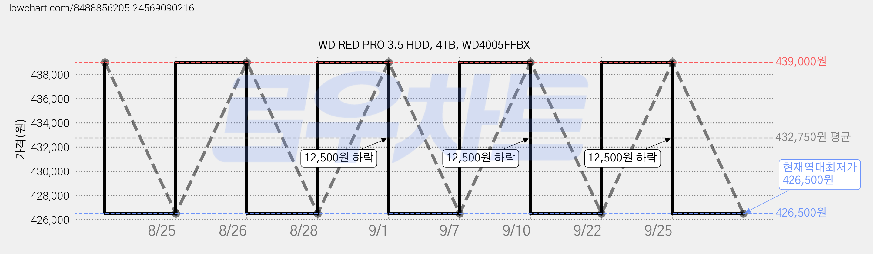 WD RED PRO 3.5 HDD, 4TB, WD4005FFBX 가격 변동 차트, 현재가 426,500원, 역대최저가