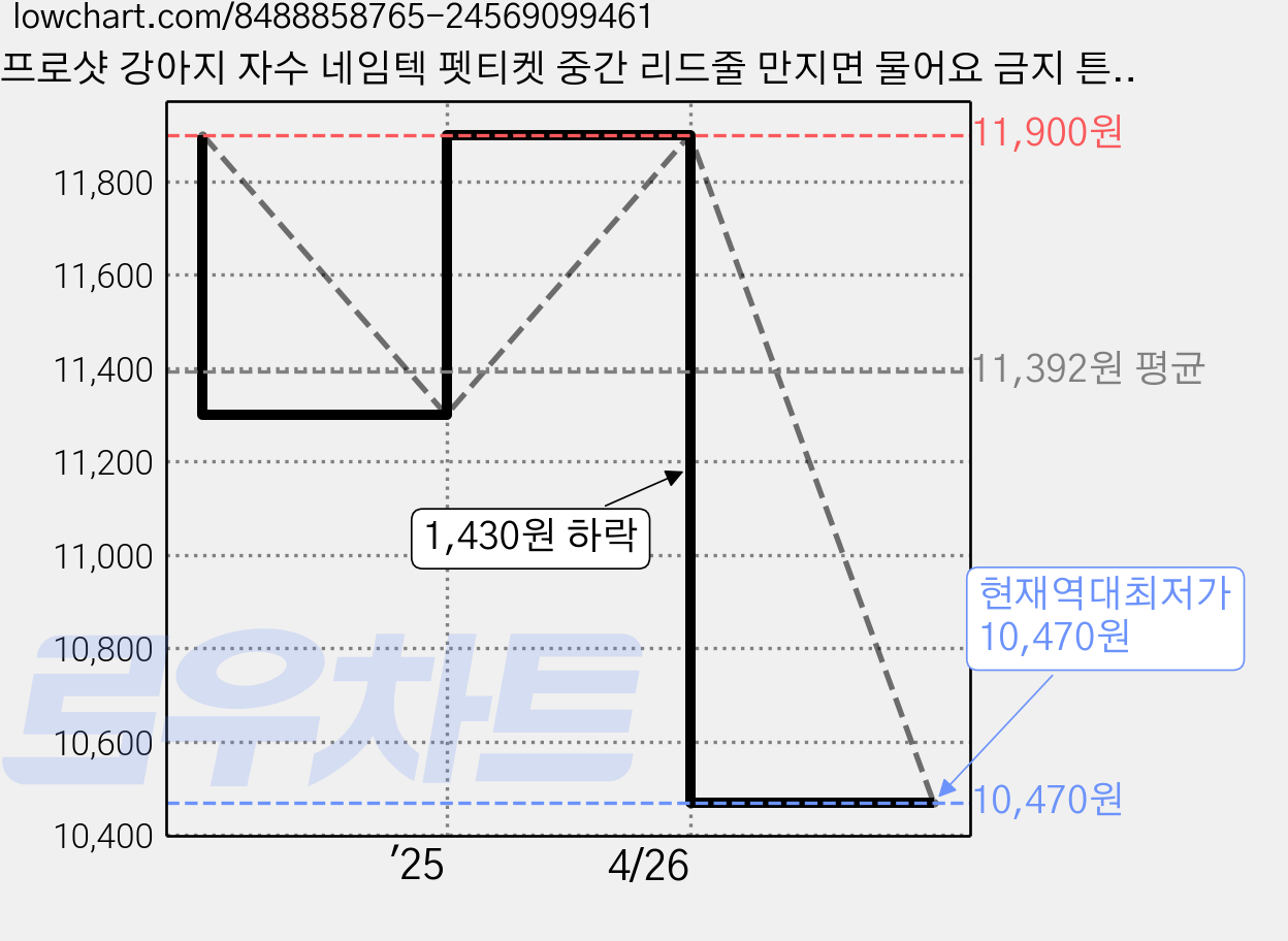 프로샷 강아지 자수 네임텍 펫티켓 중간 리드줄 만지면 물어요 금지 튼튼고리 강아지 네임텍, 1개, 빨강 가격 변동 차트, 현재가 10,470원, 역대최저가