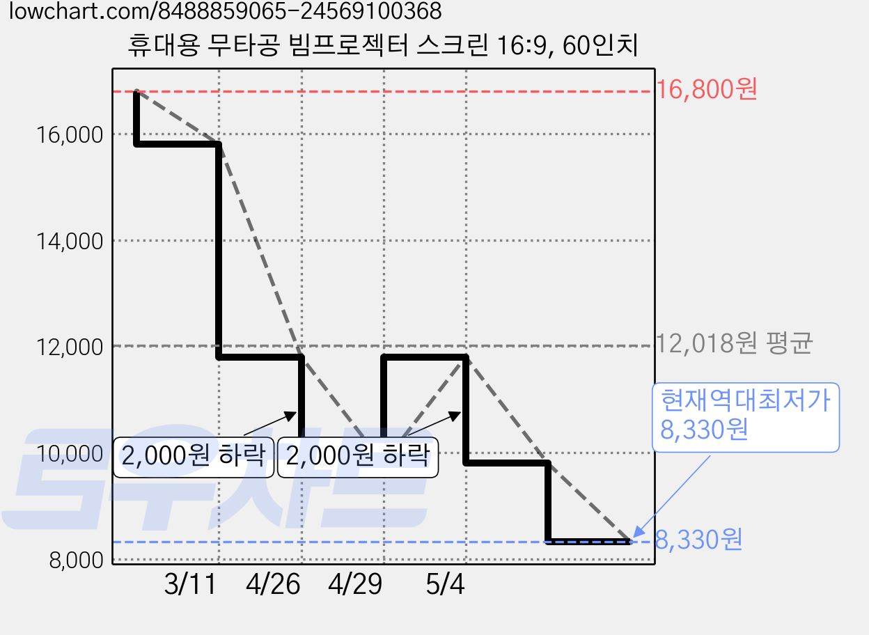 휴대용 무타공 빔프로젝터 스크린 16:9, 60인치 가격 변동 차트, 현재가 8,330원, 역대최저가