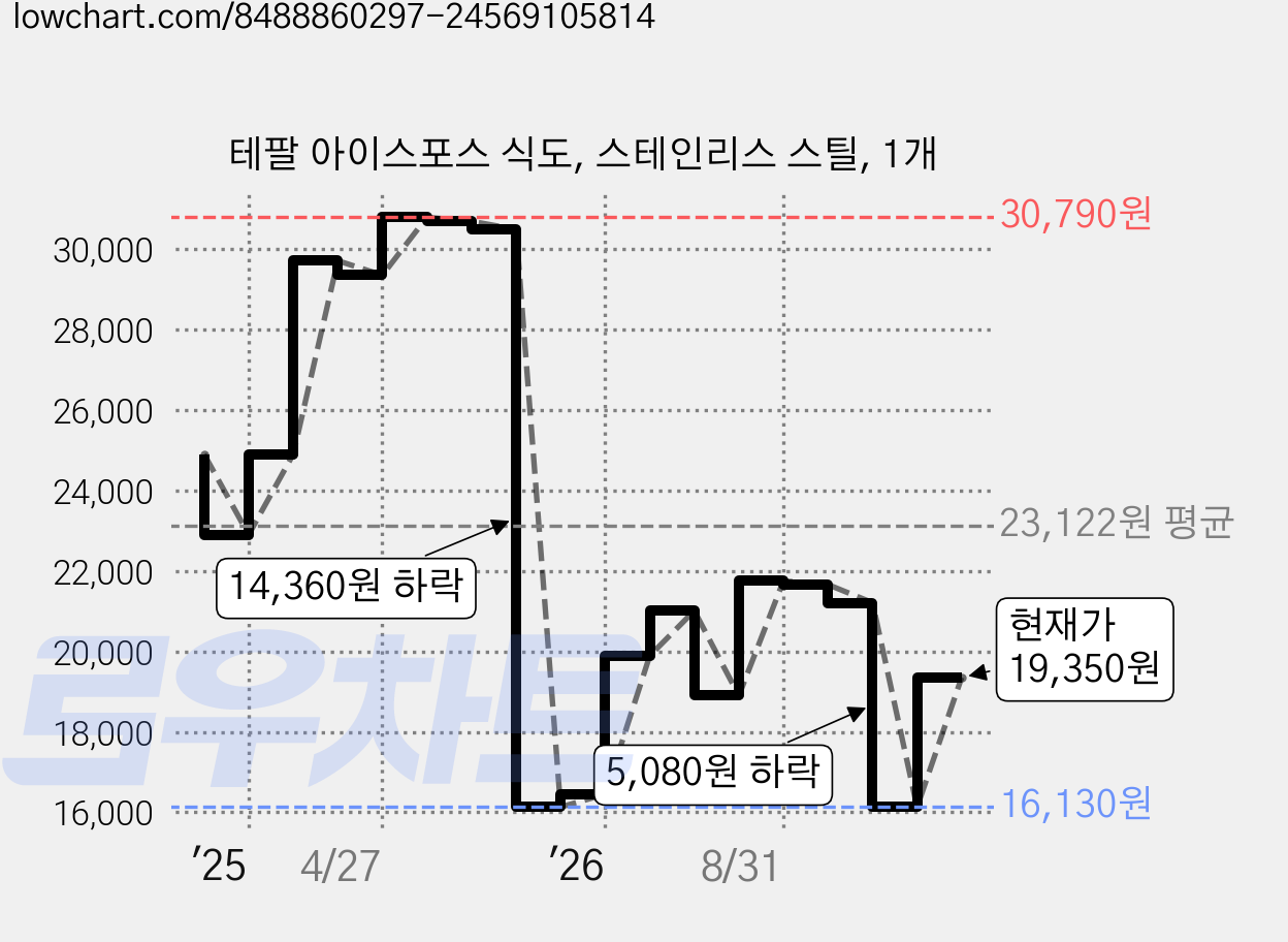 테팔 아이스포스 식도, 스테인리스 스틸, 1개 가격 변동 차트, 현재가 19,350원, 관측 최저가 16,130원