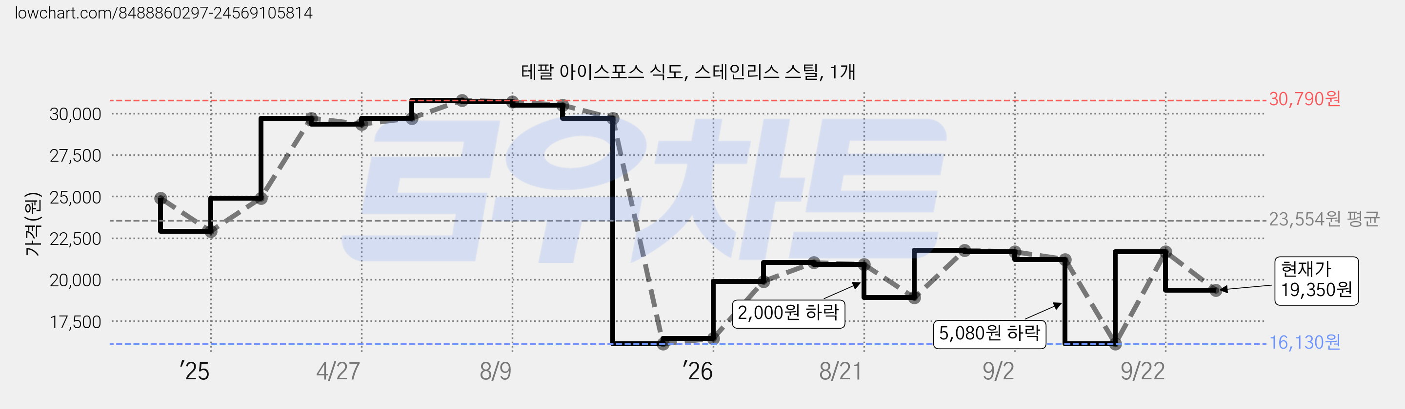 테팔 아이스포스 식도, 스테인리스 스틸, 1개 가격 변동 차트, 현재가 19,350원, 관측 최저가 16,130원