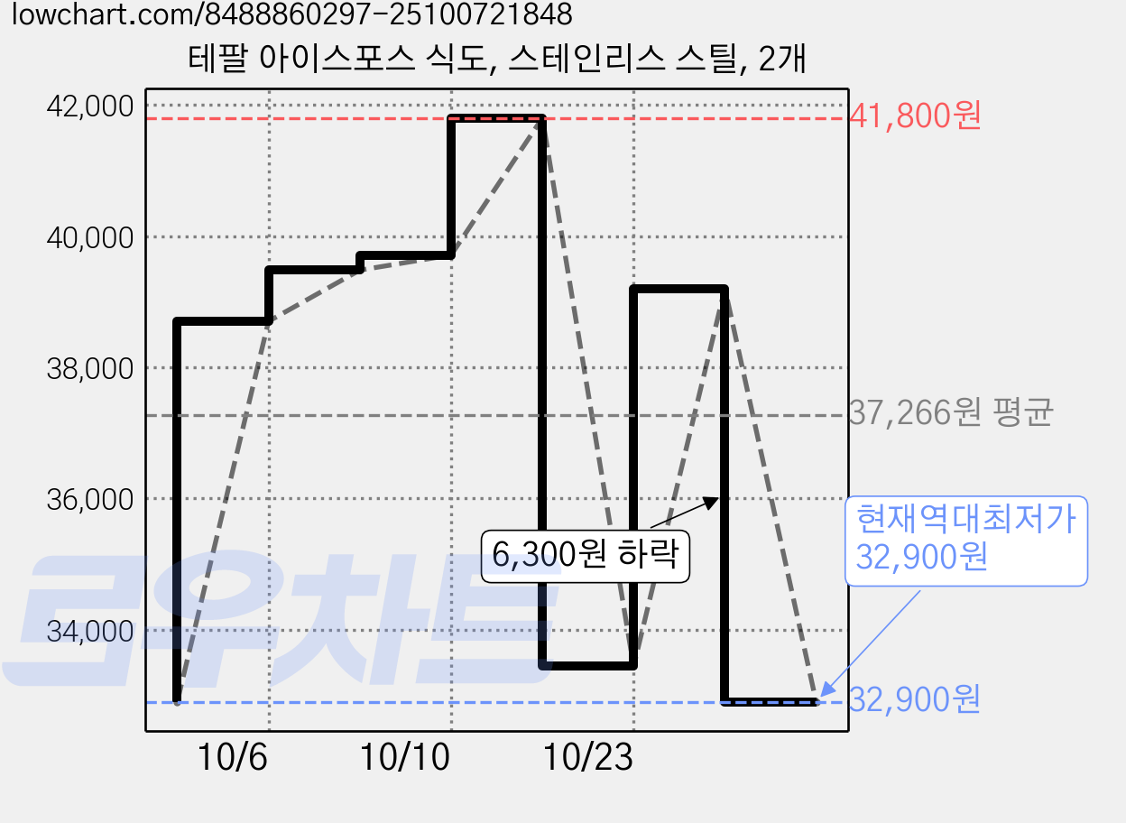 테팔 아이스포스 식도, 스테인리스 스틸, 2개 가격 변동 차트, 현재가 32,900원, 역대최저가