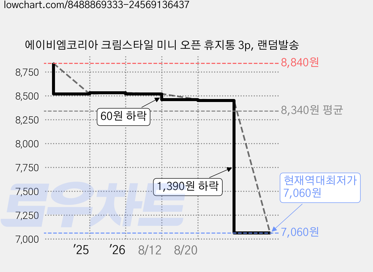 에이비엠코리아 크림스타일 미니 오픈 휴지통 3p, 랜덤발송 가격 변동 차트, 현재가 7,060원, 역대최저가