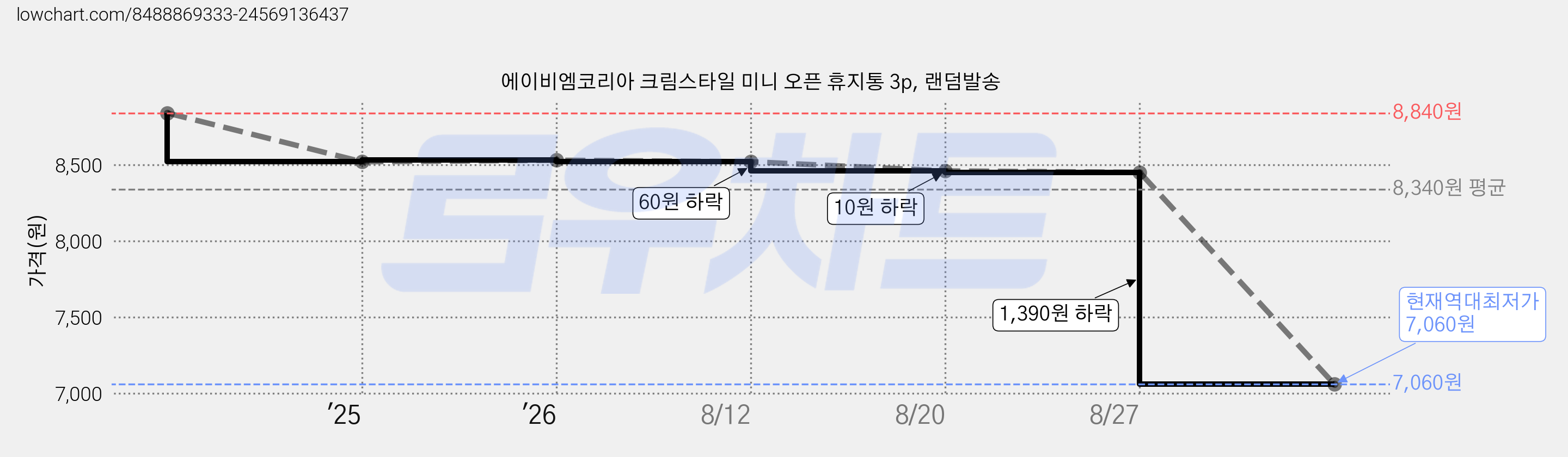 에이비엠코리아 크림스타일 미니 오픈 휴지통 3p, 랜덤발송 가격 변동 차트, 현재가 7,060원, 역대최저가