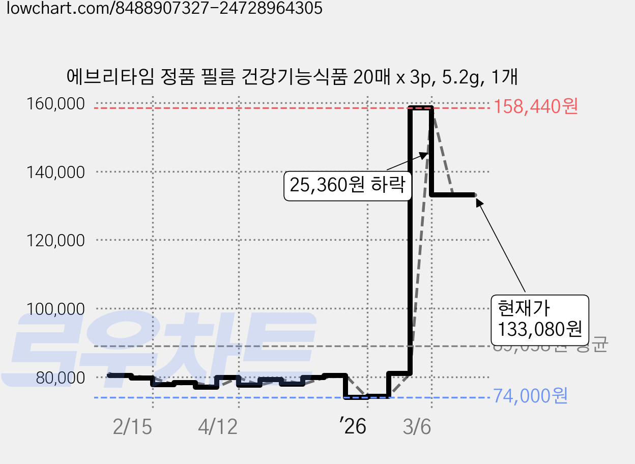 에브리타임 정품 필름 건강기능식품 20매 x 3p, 5.2g, 1개 가격 변동 차트, 현재가 133,080원, 관측 최저가 74,000원