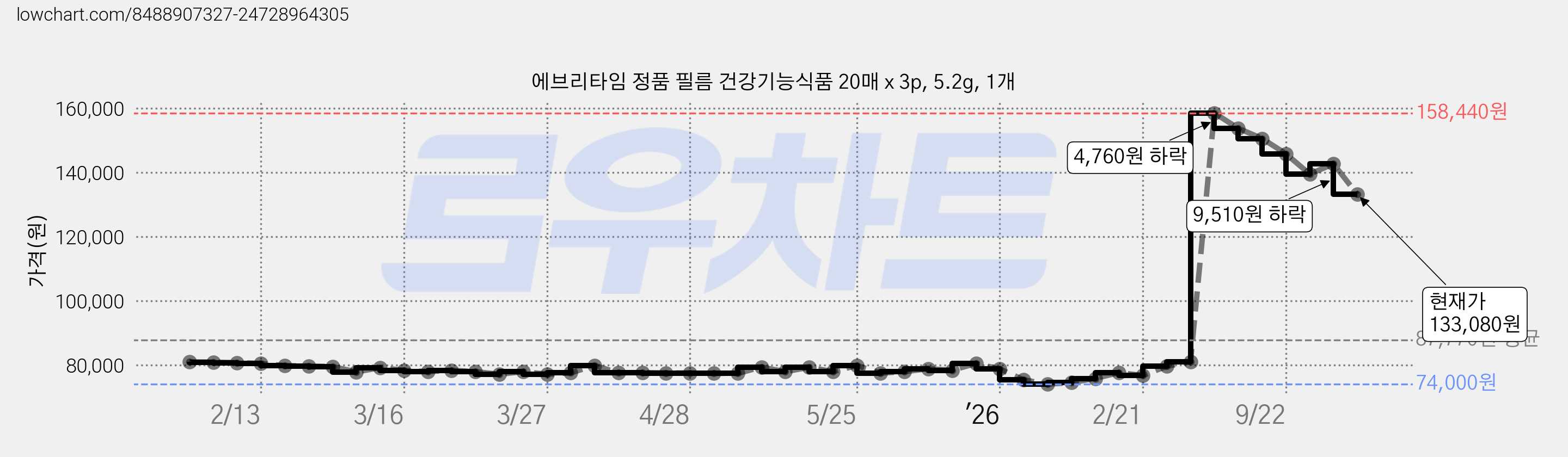 에브리타임 정품 필름 건강기능식품 20매 x 3p, 5.2g, 1개 가격 변동 차트, 현재가 133,080원, 관측 최저가 74,000원