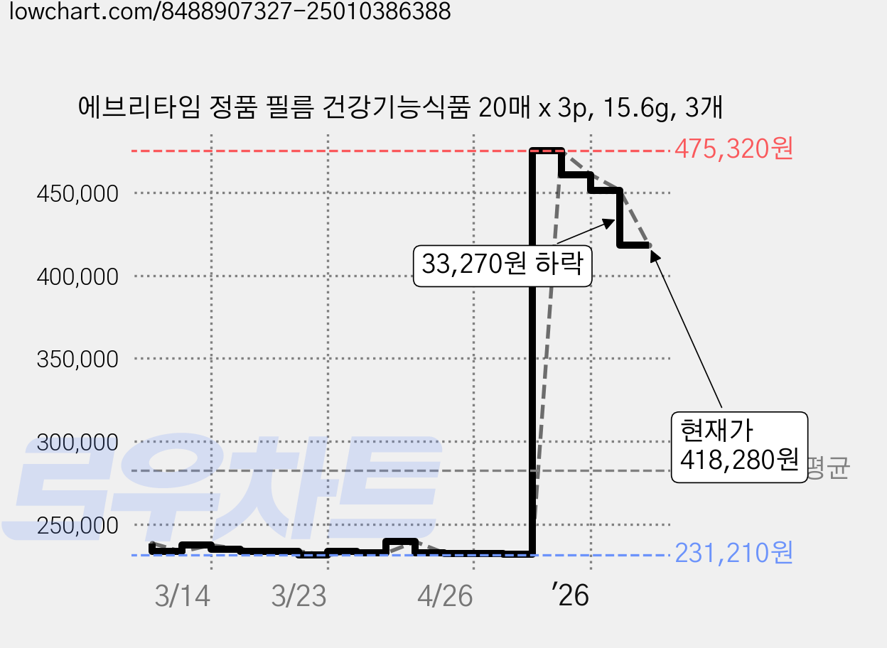에브리타임 정품 필름 건강기능식품 20매 x 3p, 15.6g, 3개 가격 변동 차트, 현재가 418,280원, 관측 최저가 231,210원