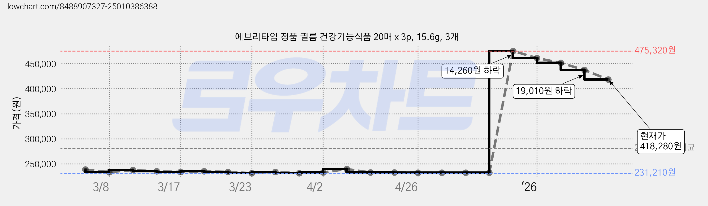 에브리타임 정품 필름 건강기능식품 20매 x 3p, 15.6g, 3개 가격 변동 차트, 현재가 418,280원, 관측 최저가 231,210원