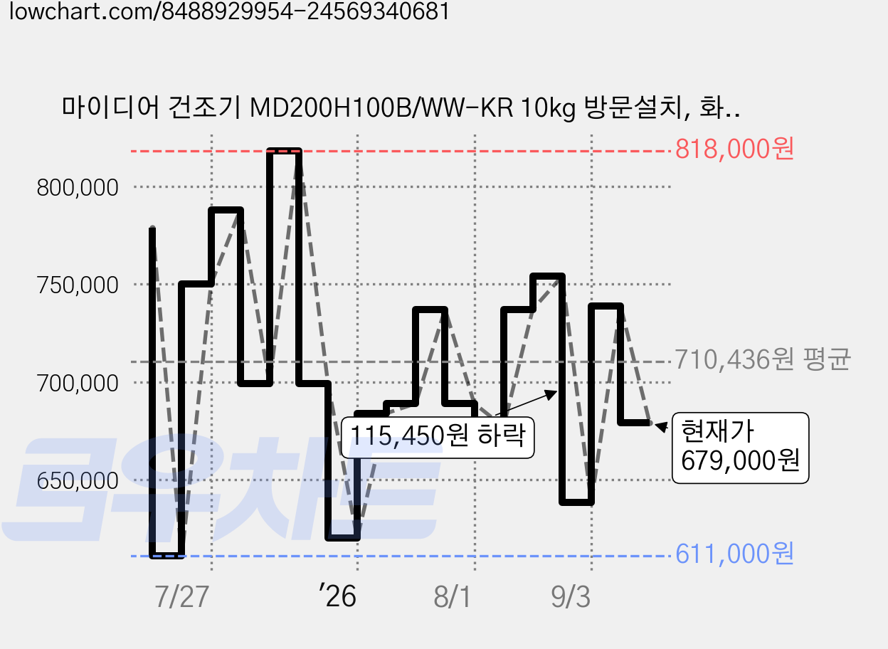 마이디어 건조기 MD200H100B/WW-KR 10kg 방문설치, 화이트 가격 변동 차트, 현재가 679,000원, 관측 최저가 611,000원