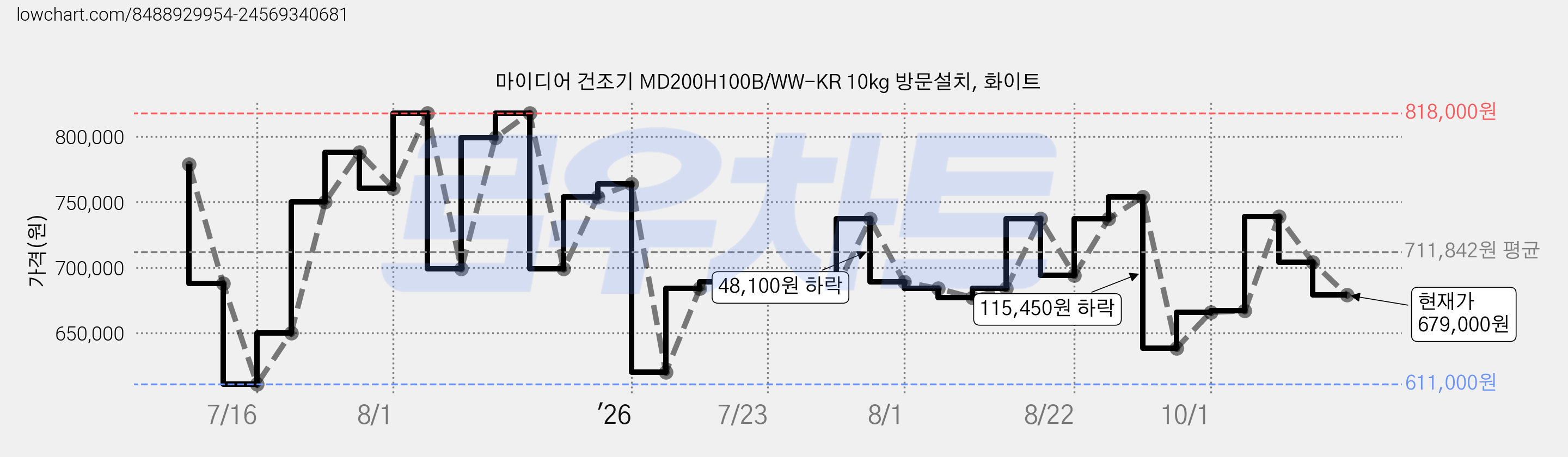 마이디어 건조기 MD200H100B/WW-KR 10kg 방문설치, 화이트 가격 변동 차트, 현재가 679,000원, 관측 최저가 611,000원