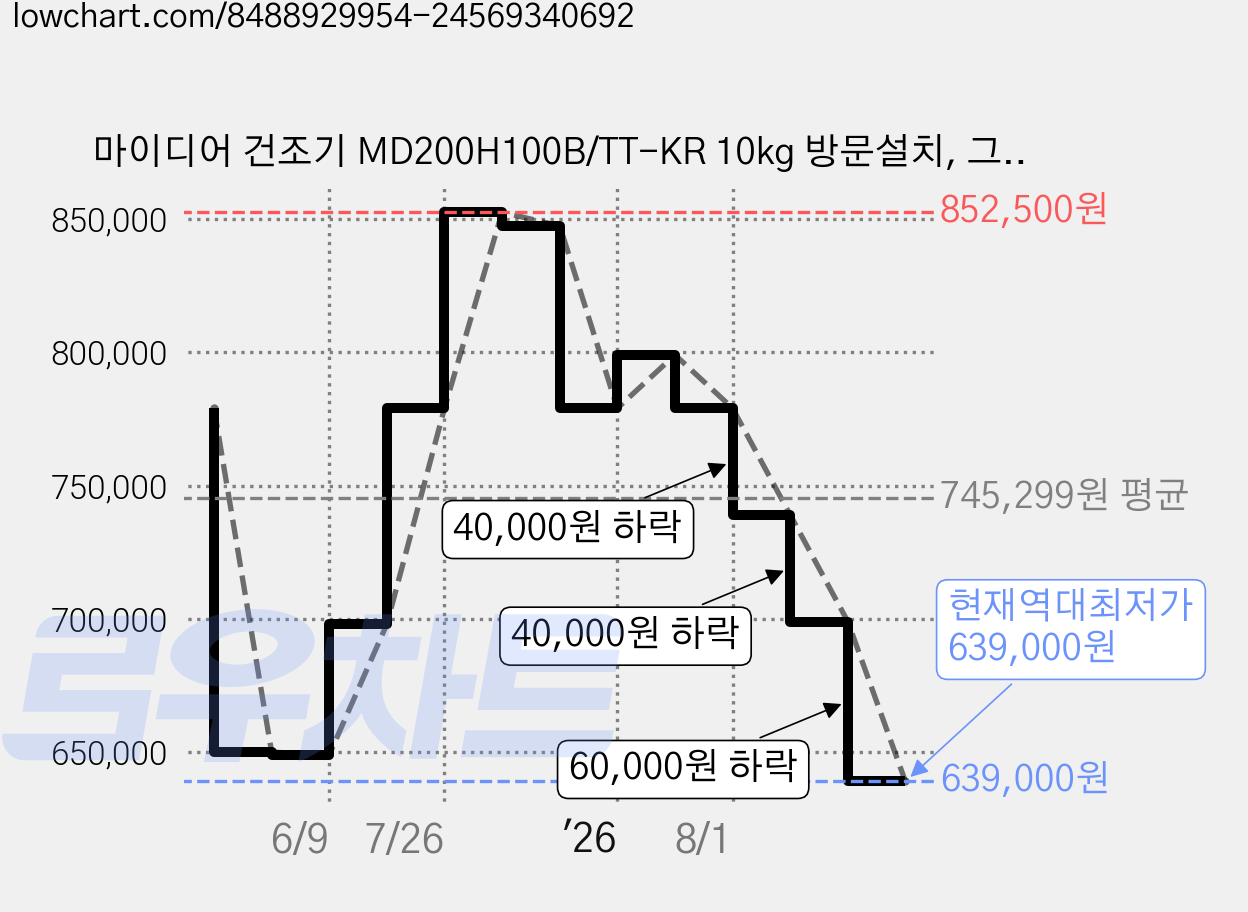 마이디어 건조기 MD200H100B/TT-KR 10kg 방문설치, 그레이 가격 변동 차트, 현재가 639,000원, 역대최저가
