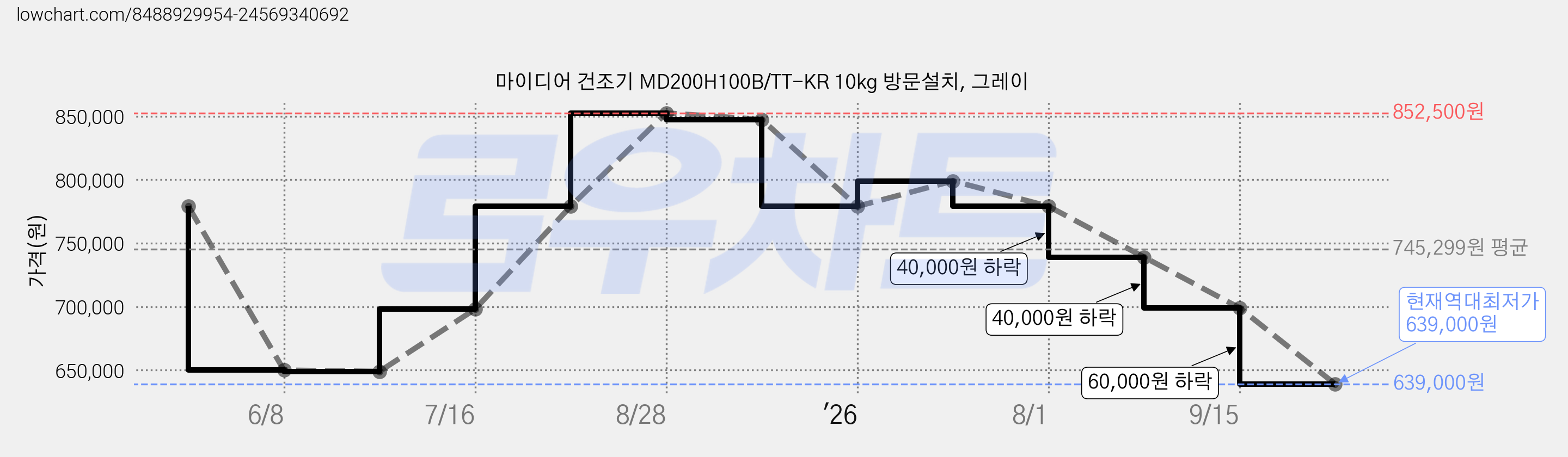 마이디어 건조기 MD200H100B/TT-KR 10kg 방문설치, 그레이 가격 변동 차트, 현재가 639,000원, 역대최저가