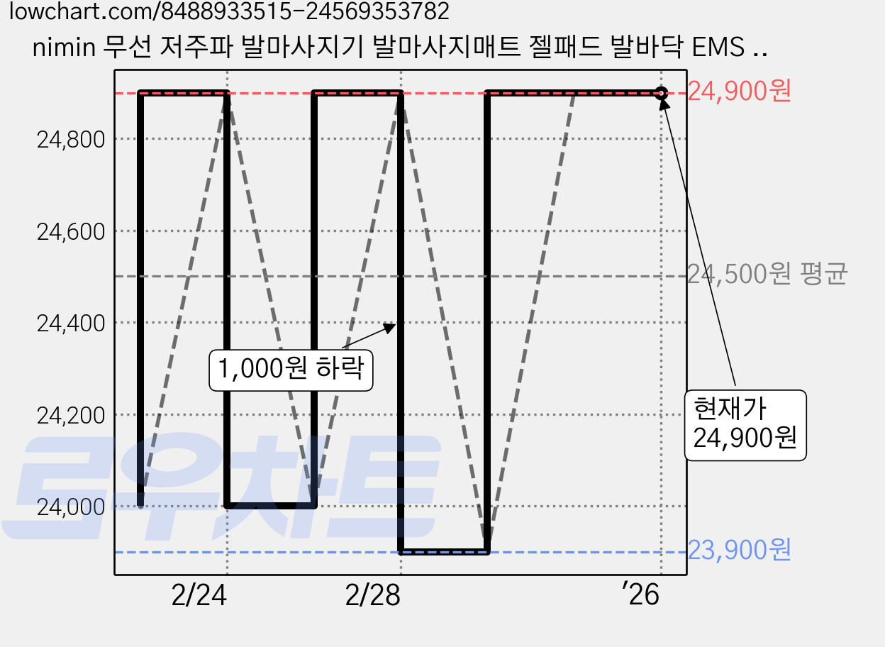 nimin 무선 저주파 발마사지기 발마사지매트 젤패드 발바닥 EMS 안마기 맨발걷기 어싱패드, 블루 가격 변동 차트, 현재가 24,900원, 역대최저가